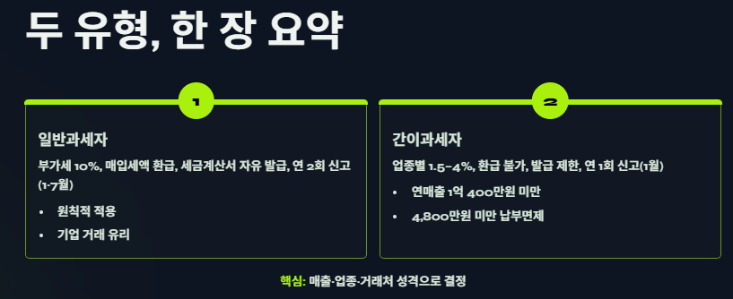 일반과세자와 간이과세자의 차이 및 기준, 과세유형 전환 안내