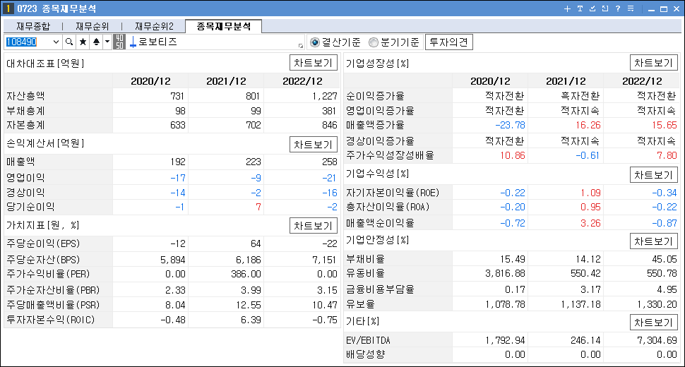 로봇 관련주 대장주 로보티즈 재무분석