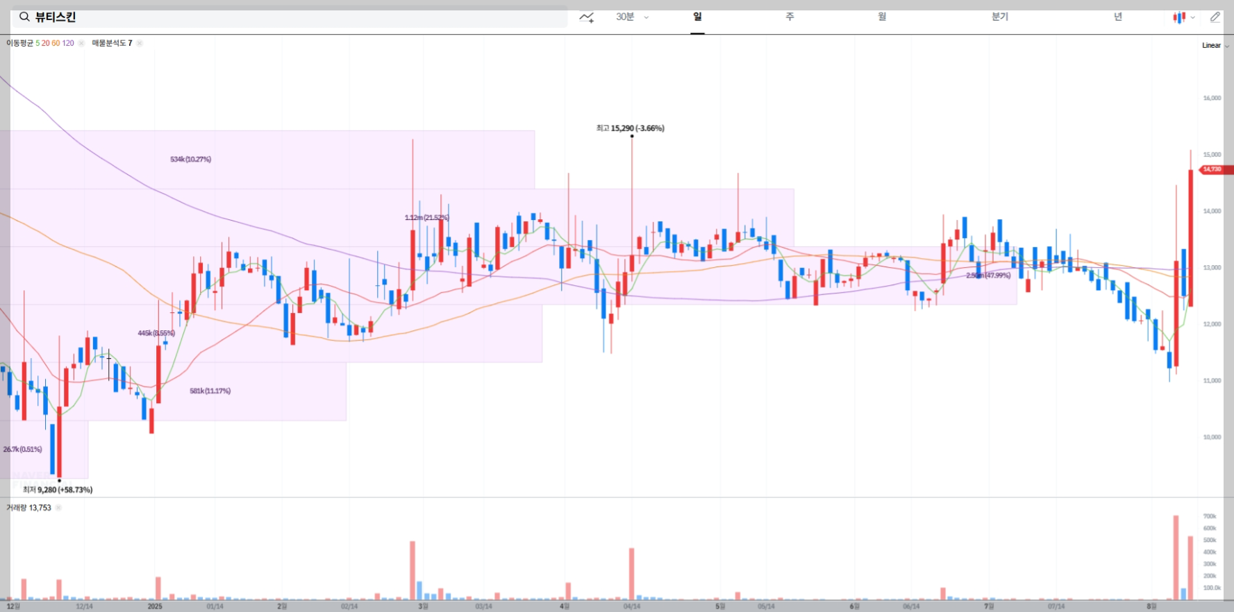 뷰티스킨 현재 주가 차트