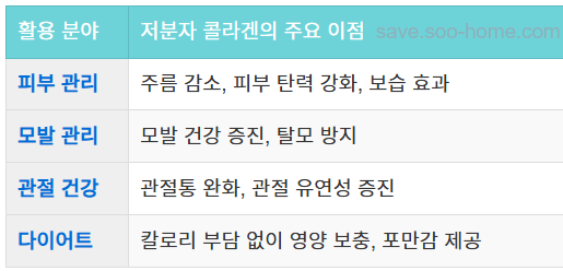 저분자 콜라겐의 활용도