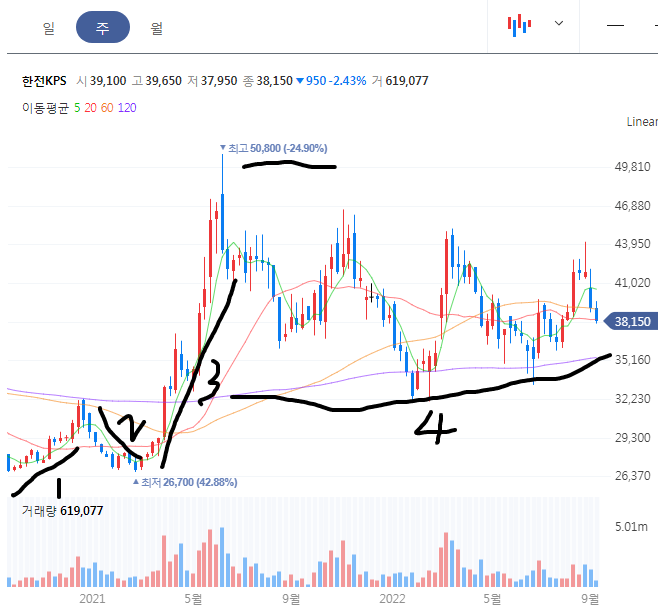 한전KPS 주봉 차트