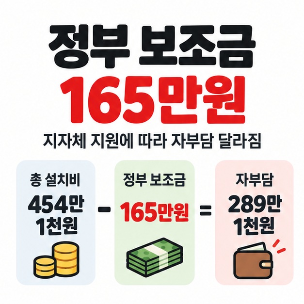 정부 보조금 165만원과 지자체 추가 지원에 따라 자부담이 달라지는 구조를 계산식으로 보여주는 카드