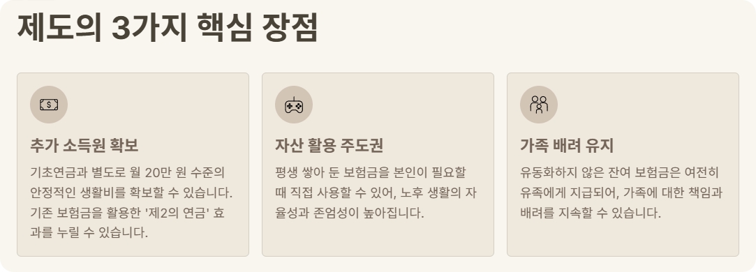 사망보험금유동화제도 종신보험 연금전환