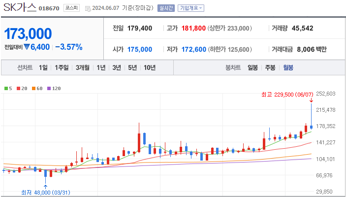 sK가스