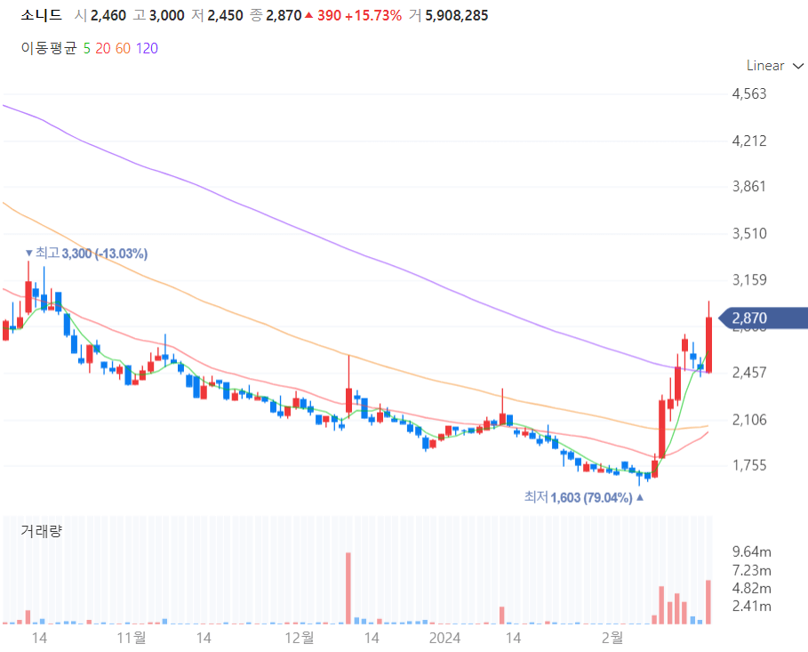 소니드 주가차트