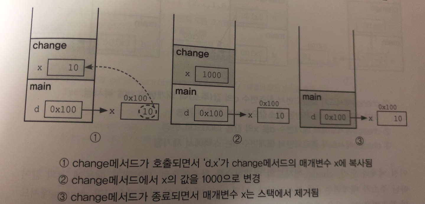 자바의 정석 3판 p265