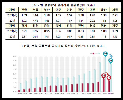 시&middot;도별 공동주택 공시가격 중위값+전국&#44; 서울 공동주택 공시가격 중위값 추이