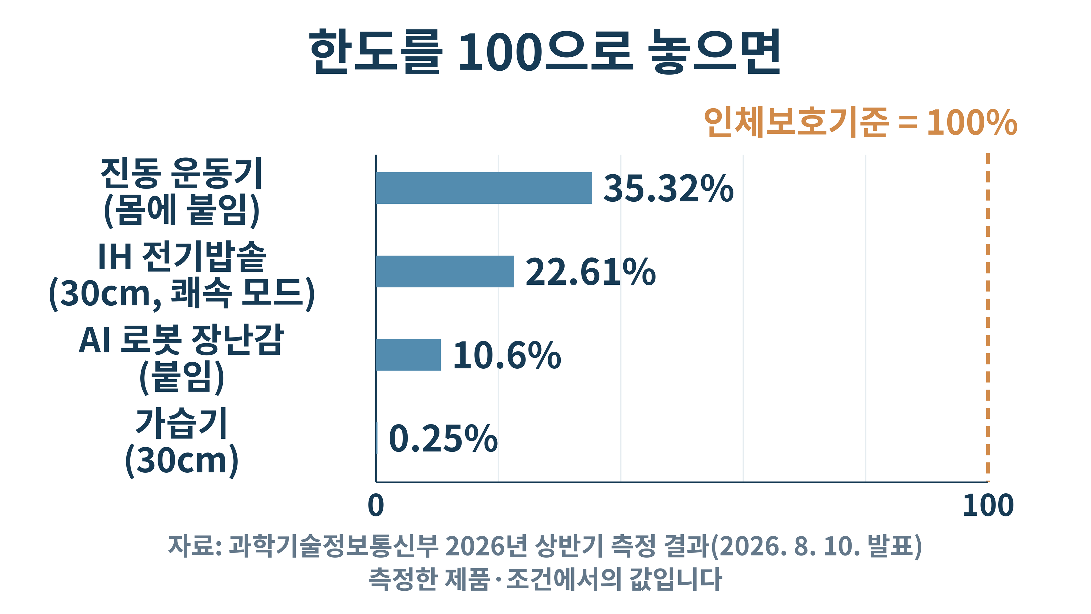 과학기술저보통신부 측정 결과