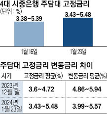 주택담보대출 이자율 비교 사진
