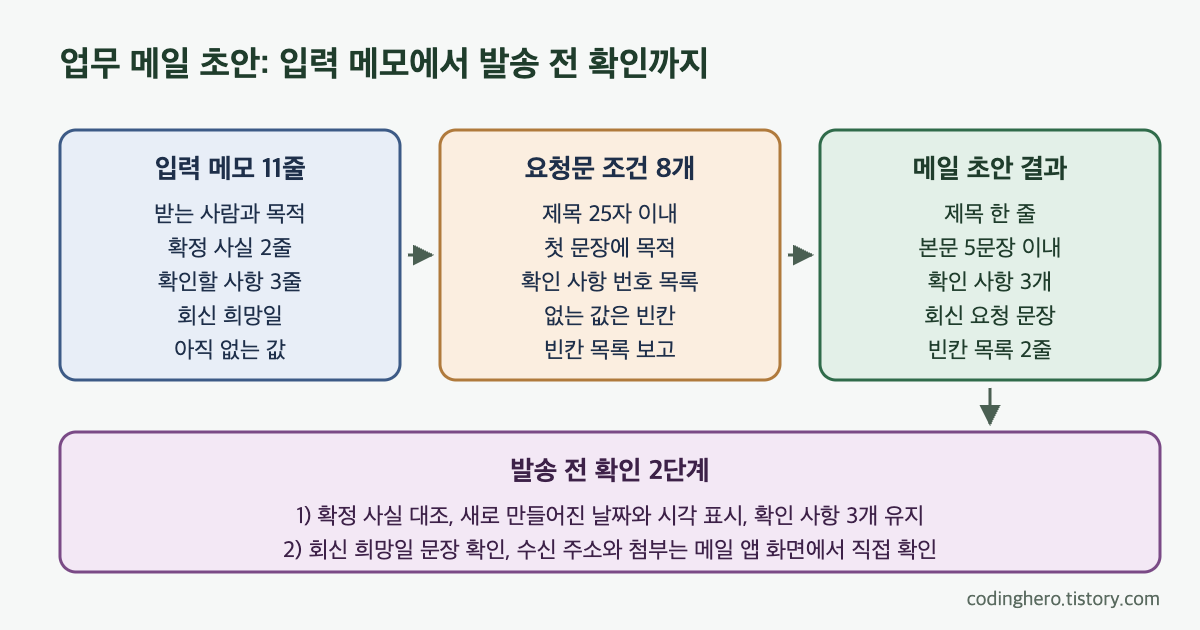 입력 메모 11줄에서 요청문 조건 8개와 메일 초안 결과를 거쳐 발송 전 확인 2단계로 이어지는 흐름도