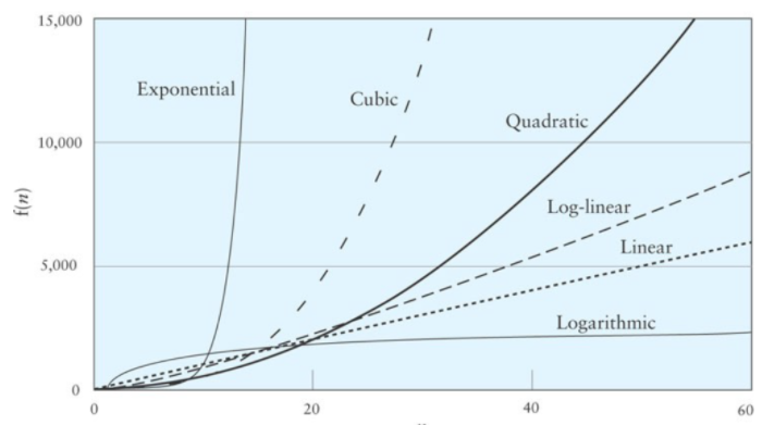 정렬 알고리즘 비교