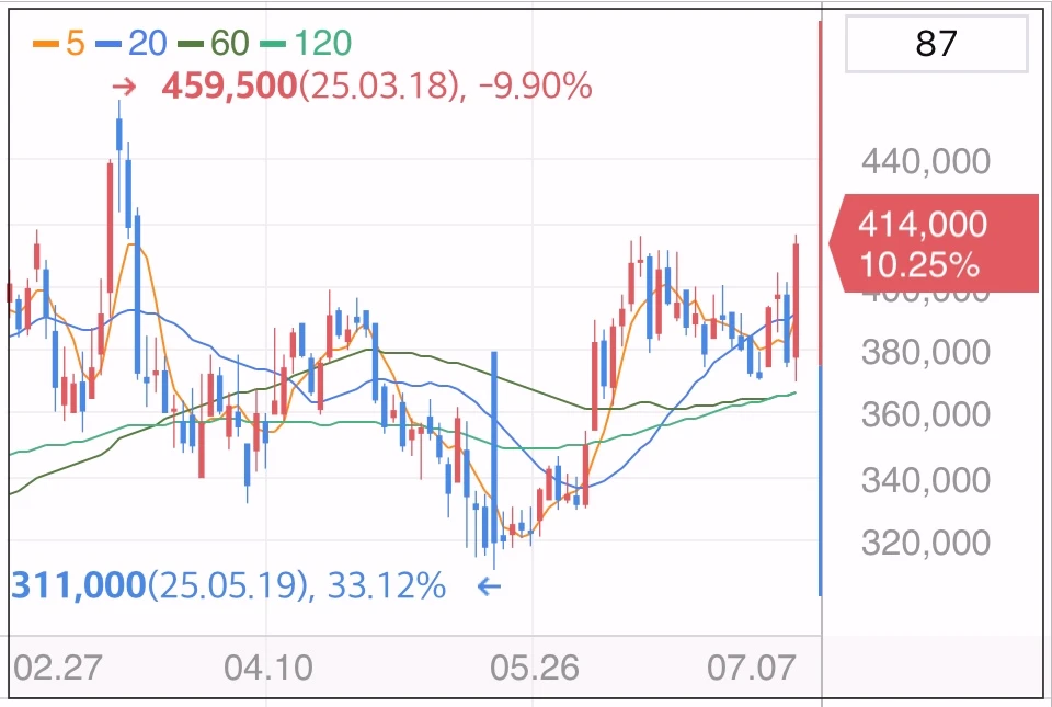 알테오젠-주가-그래프