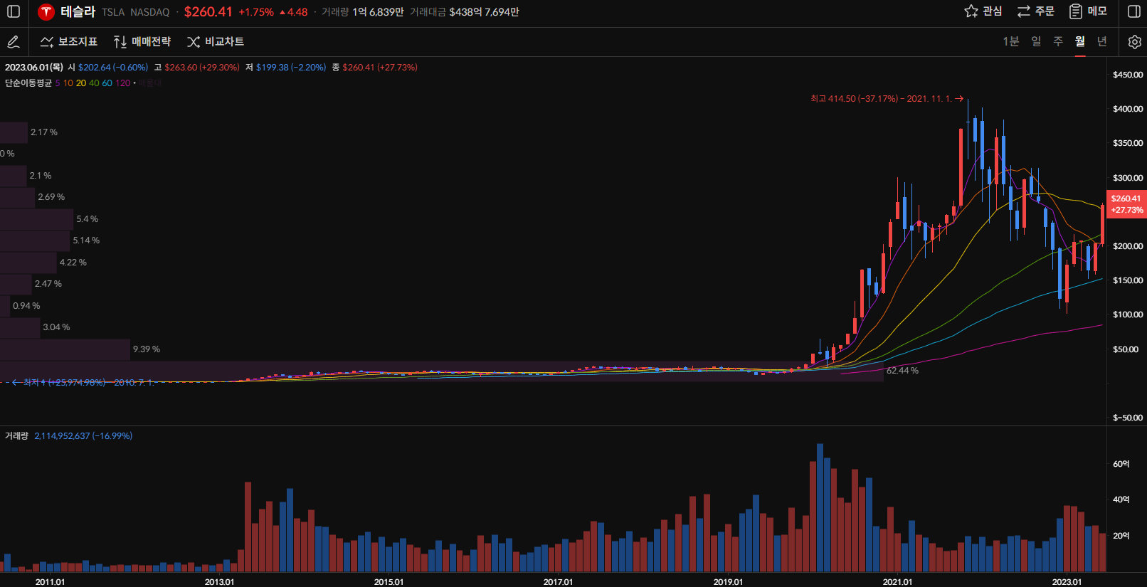 테슬라 주가 월봉