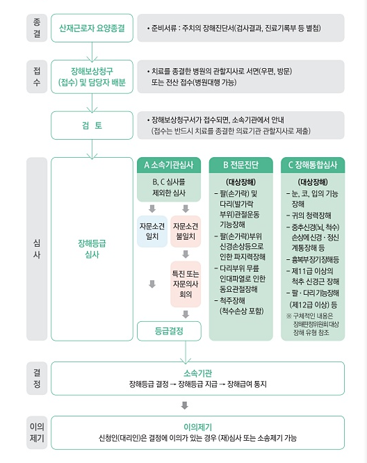 산재 장해 판정 절차 (자료 : 근로복지공단)