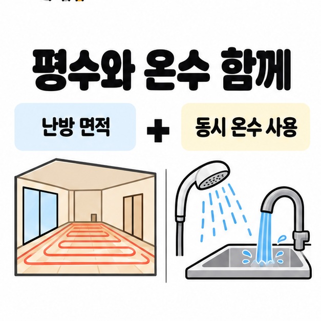 바닥 난방이 있는 방과 샤워기 및 주방 수전에서 동시에 물을 쓰는 모습을 배치해 난방 면적과 동시 온수 사용을 함께 고려하도록 안내하는 이미지