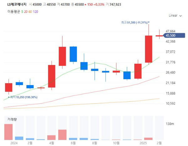 관세전쟁관련주대장주수혜주TOP5_LS에코에너지