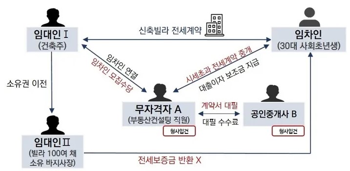 전세사기