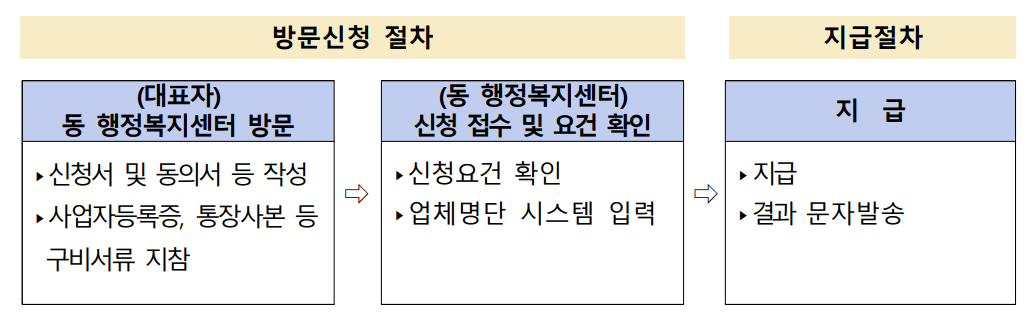 안양시 2차 재난지원금