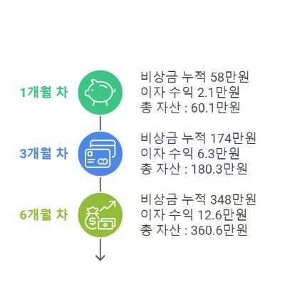 비상금 대출 투자