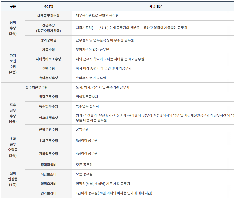 소방공무원-수당