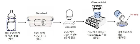 PP젖병 미세플라스틱 다량 검출