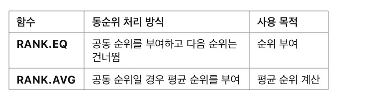 엑셀 함수: RANK.EQ(RANK.AVG 비교)