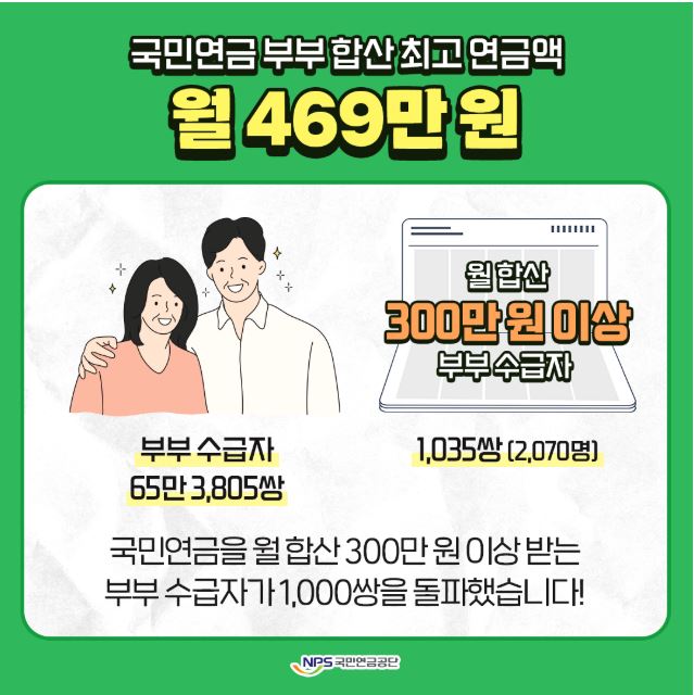 국민연금 부부 합산최고 연금액 월 4689만원