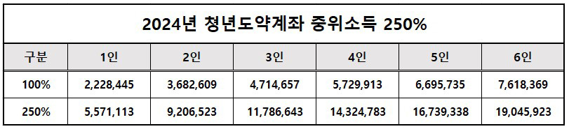 2024년 중위소득 250%