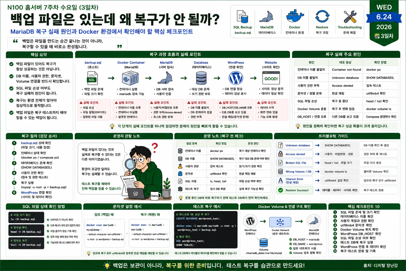 Docker 환경에서 MariaDB 백업 파일이 복구되지 않는 원인과 데이터베이스 이름, 사용자 권한, 문자셋, Docker Volume, SQL 파일 상태를 점검하는 트러블슈팅 다이어그램