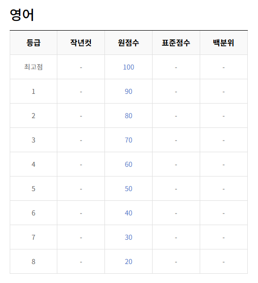 2025년 3월 모의고사 시험지 정답지