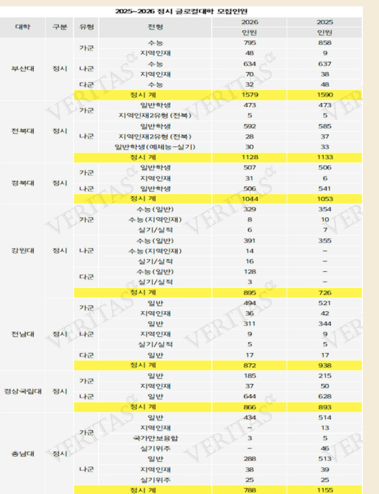 2026 정시, 글로컬대학 판도 완전 뒤집혔다!