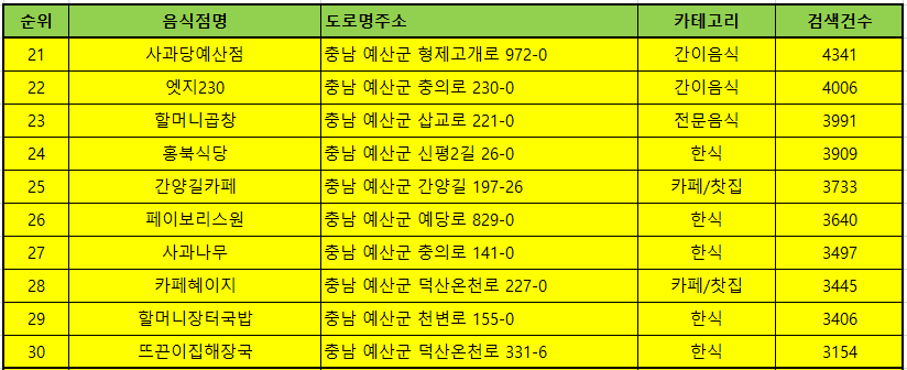 예산맛집 방문순위 TOP50