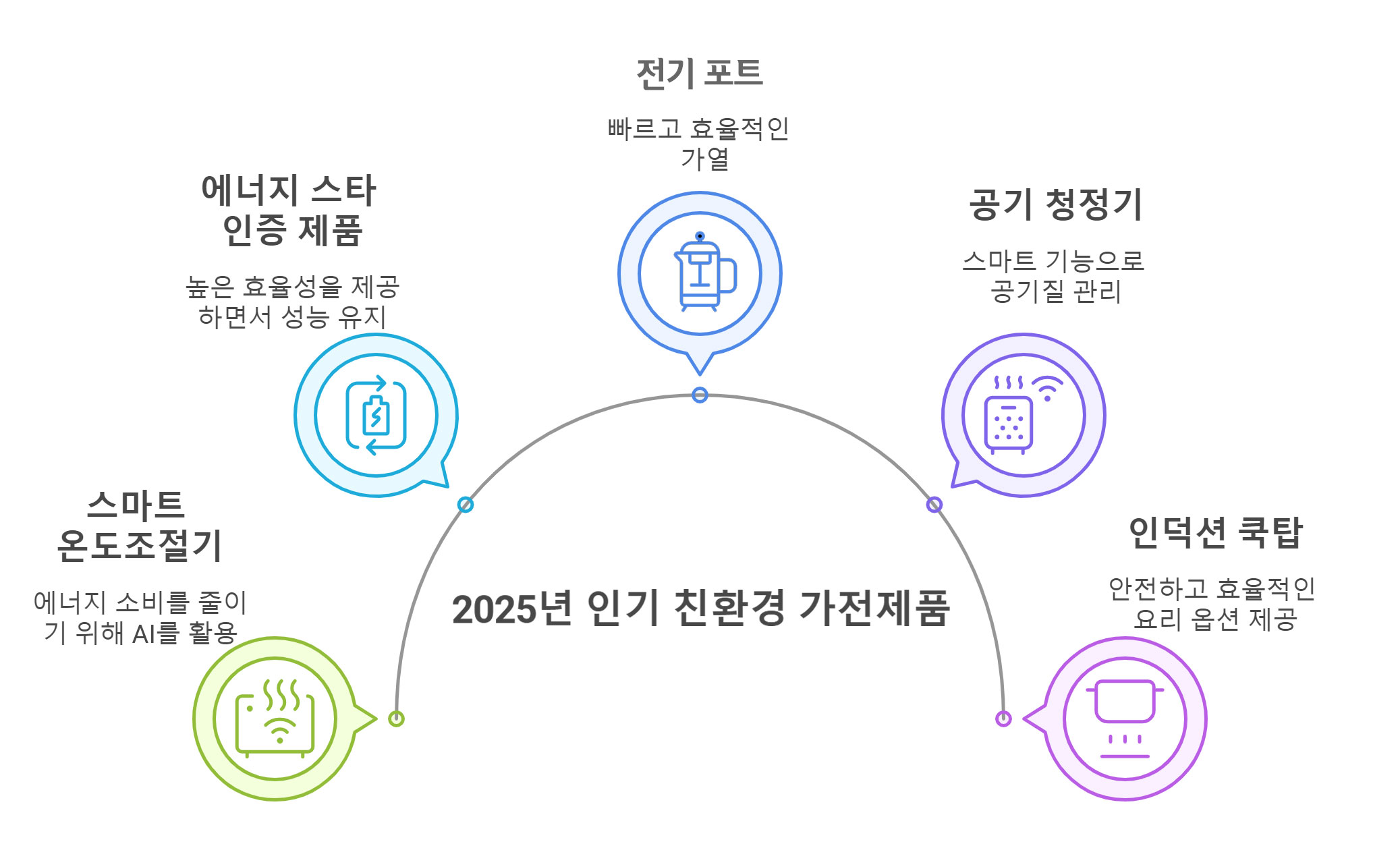 2025년 친환경 추천제품