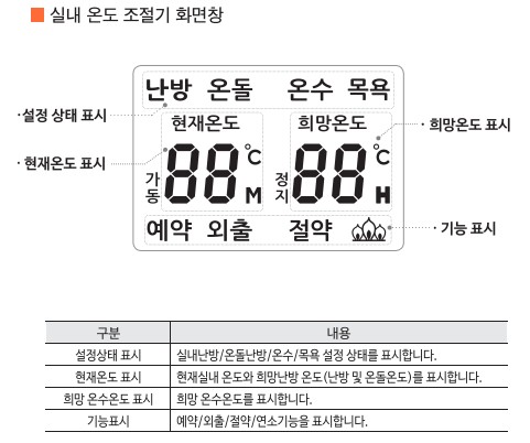 귀뚜라미보일러 사용설명서 - 거꾸로IN AD 가스보일러(NCTR-60) 실내온도조절기 사용방법, 설정방법