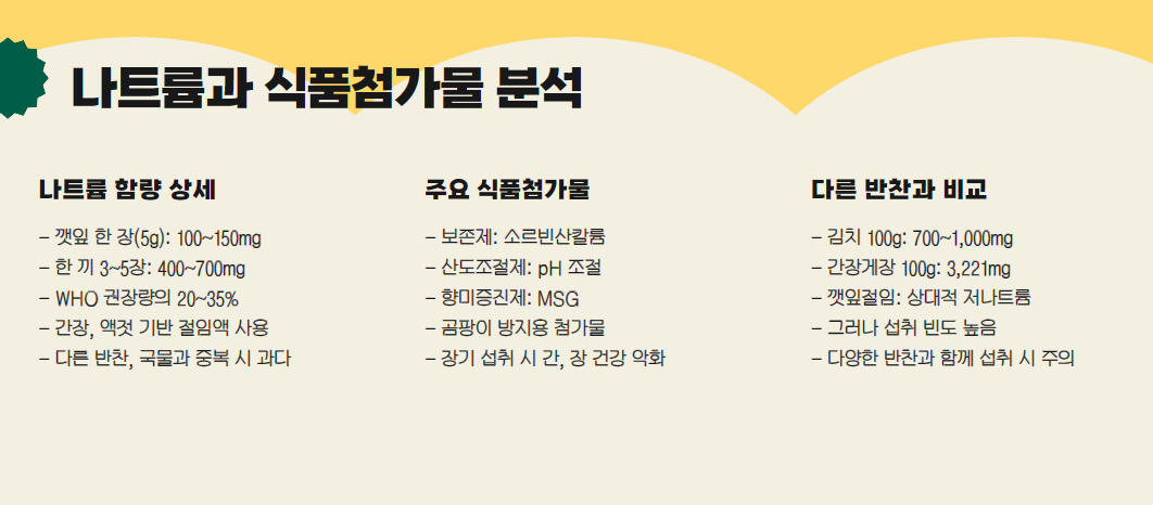 나트륨과 식품첨가물 분석