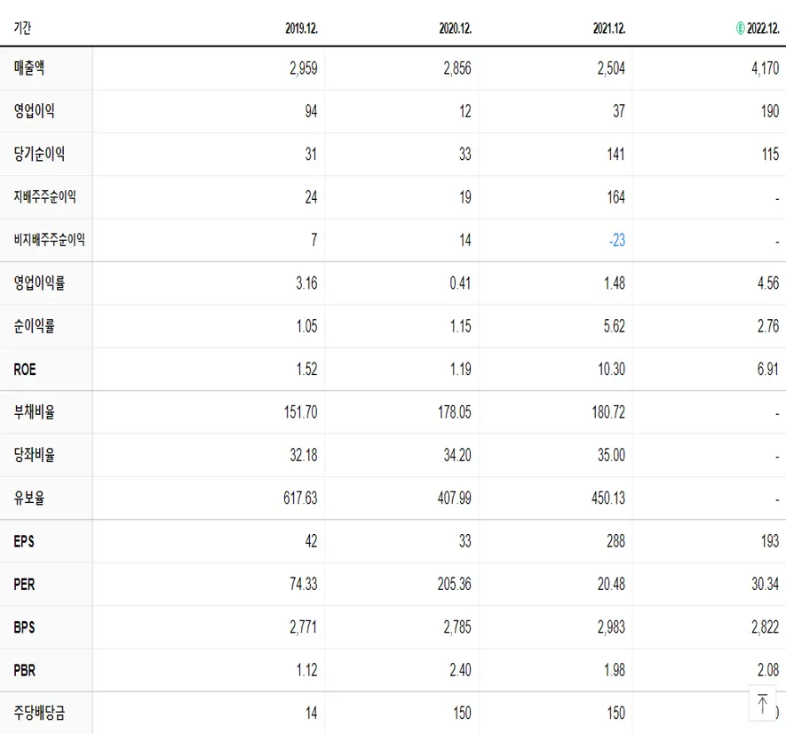 세진중공업 재무제표