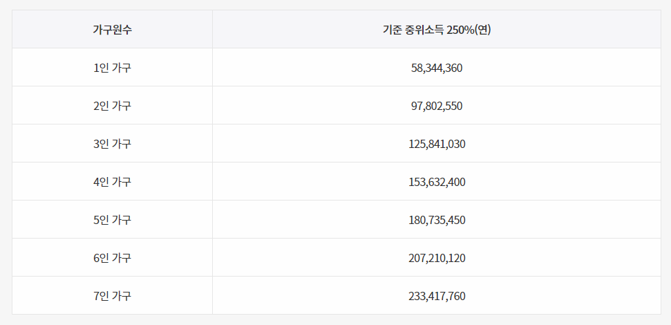 22년 중위소득 250% 이미지