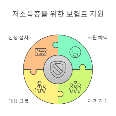 저소득층을 위한 보험료 지원