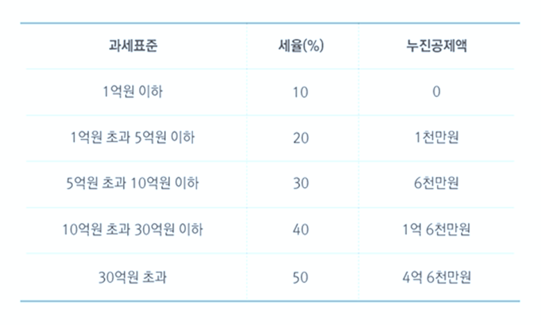 상속세율표 이미지