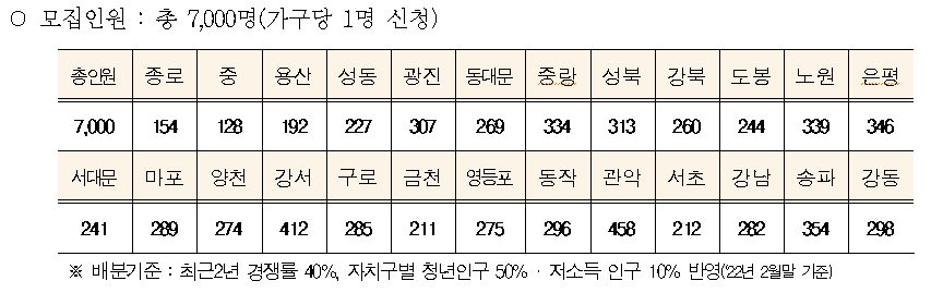 모집인원 및 지역