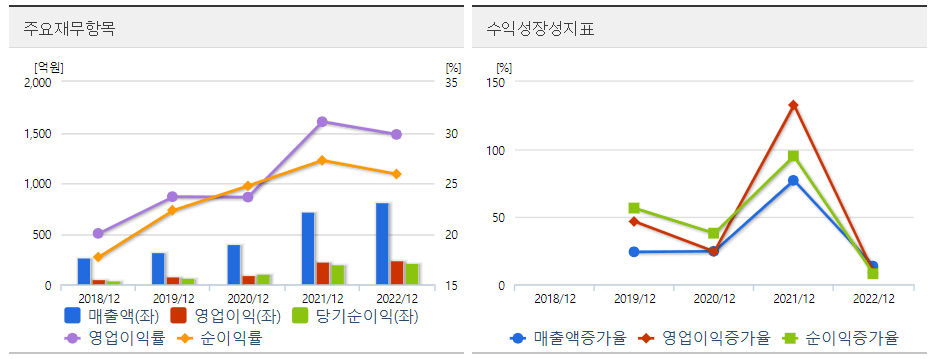 티앤엘 주요항목 도표