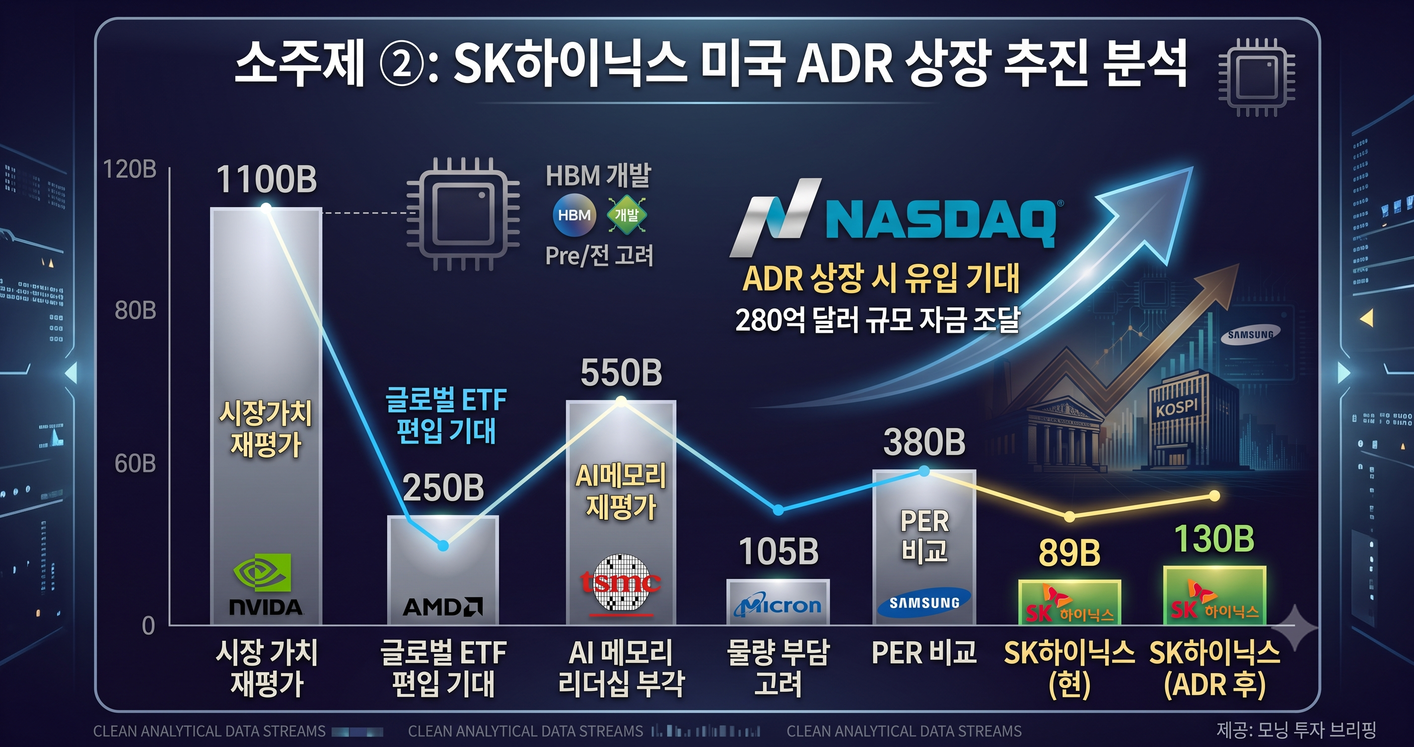 미국 나스닥 시장에 역대급 규모로 미국예탁증서(ADR) 상장을 추진하는 SK하이닉스 관련 시각 자료