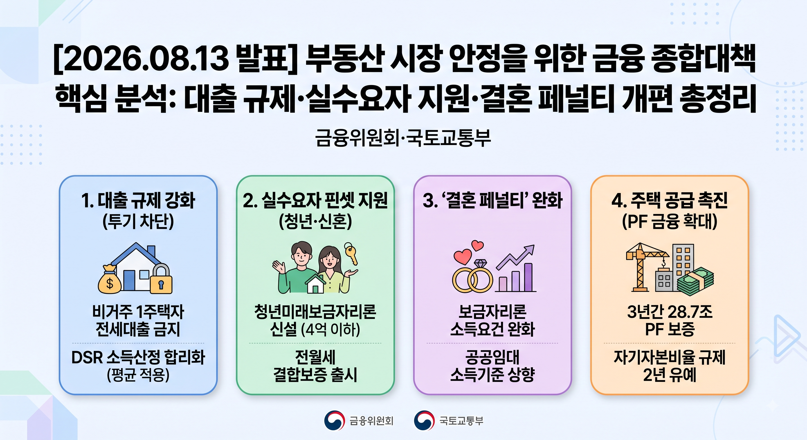 2026년 8월 13일 발표된 금융위원회·국토교통부의 부동산 시장 안정 금융 종합대책 인포그래픽.
대출 규제 강화, 실수요자 지원, 결혼 페널티 개편, 주택 공급 촉진의 4대 핵심 대책 요약.
