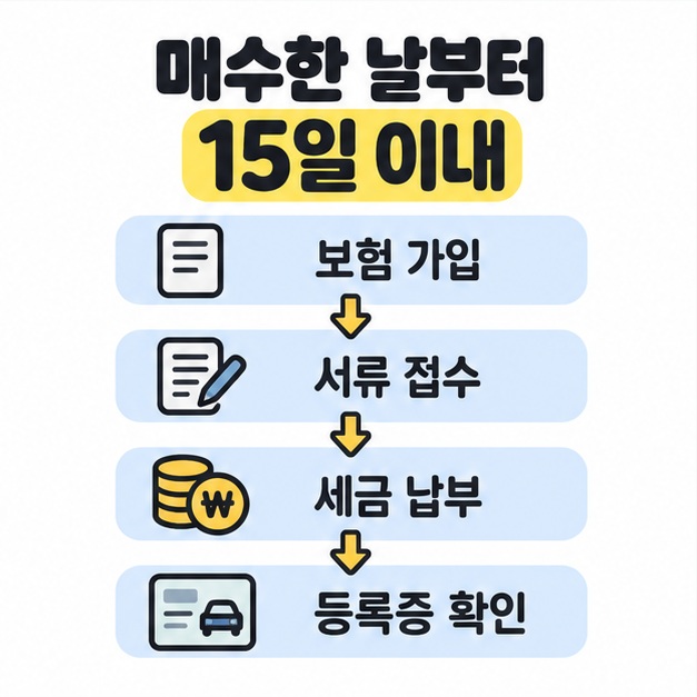 매수한 날부터 15일 이내라는 기한과 보험 가입, 서류 접수, 세금 납부, 등록증 확인 순서를 보여주는 흐름도