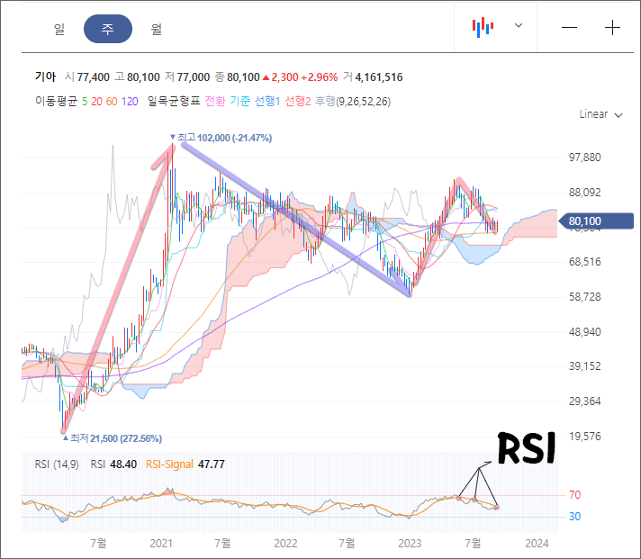 기아 주봉 상의 위치
