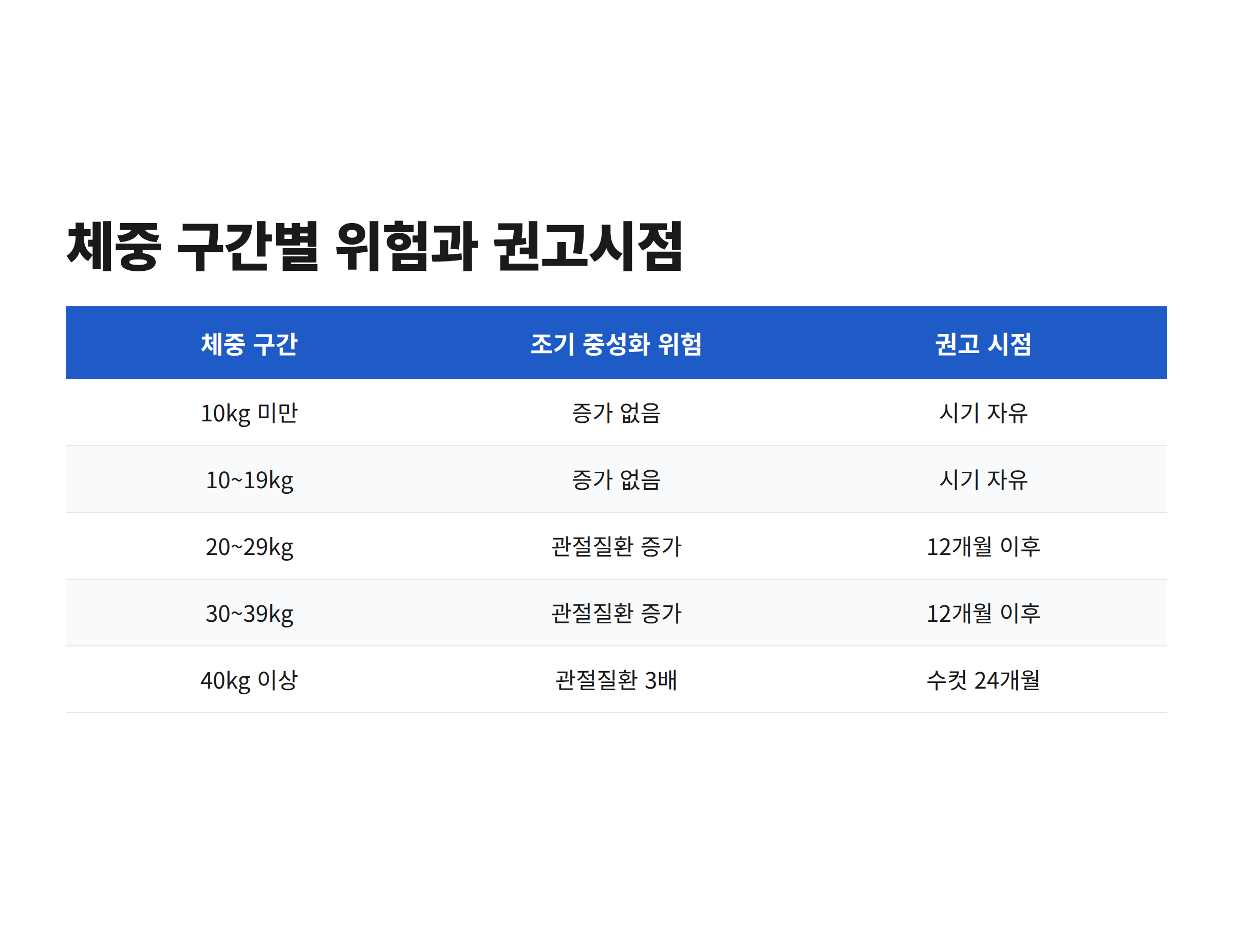 성견 예상 체중 다섯 구간별 조기 중성화 위험과 권고 시점을 정리한 표