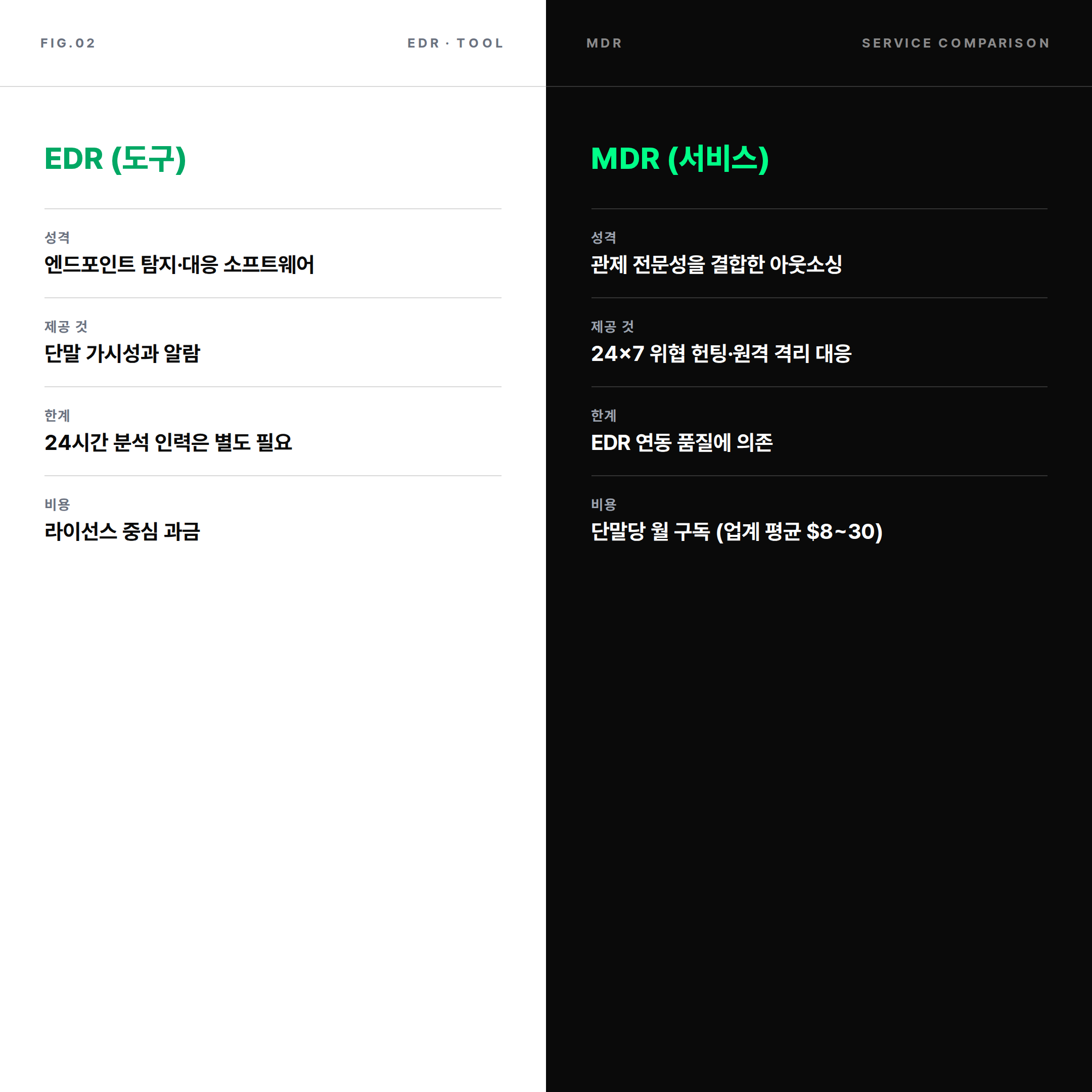 EDR 도구와 MDR 서비스 비교 &mdash; 탐지 가시성과 24시간 격리 대응의 차이