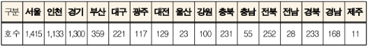 신혼부부 청 매입임대주택 입주자 모집