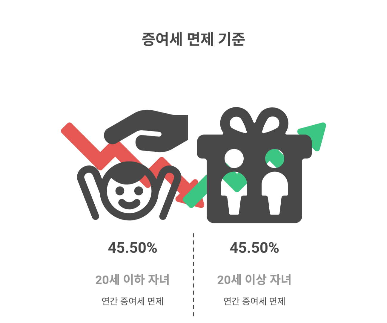 미성년 자녀 보험, 증여세 면제 기준은?