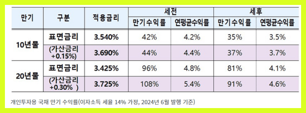개인투자용 국채 만기 수익률